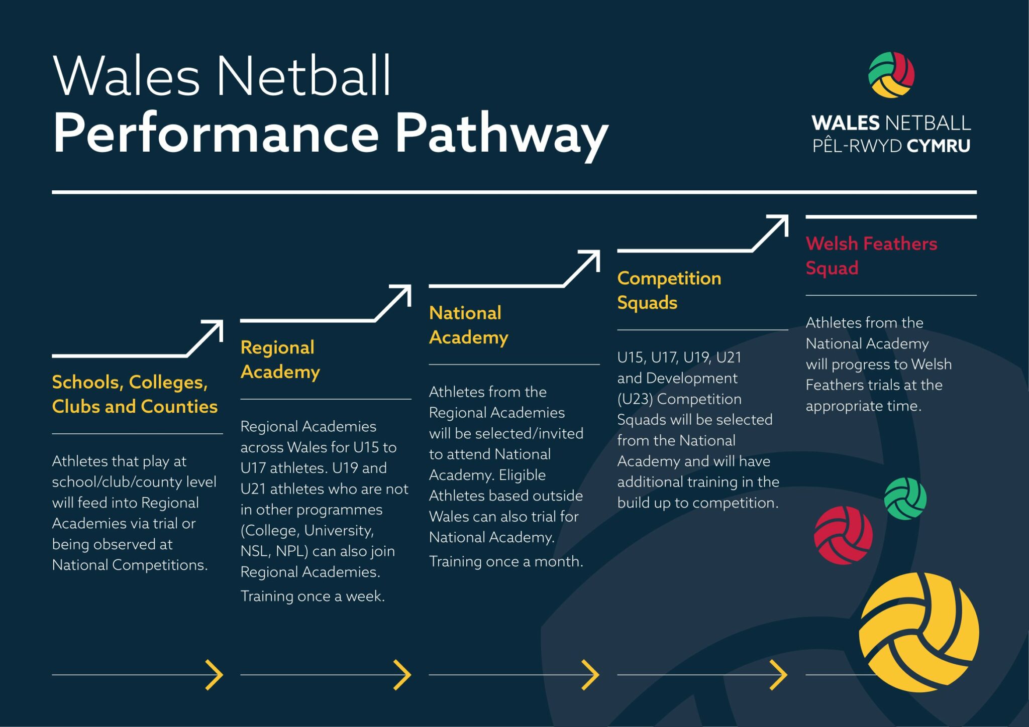 Wales Netball Player Pathway Graphics