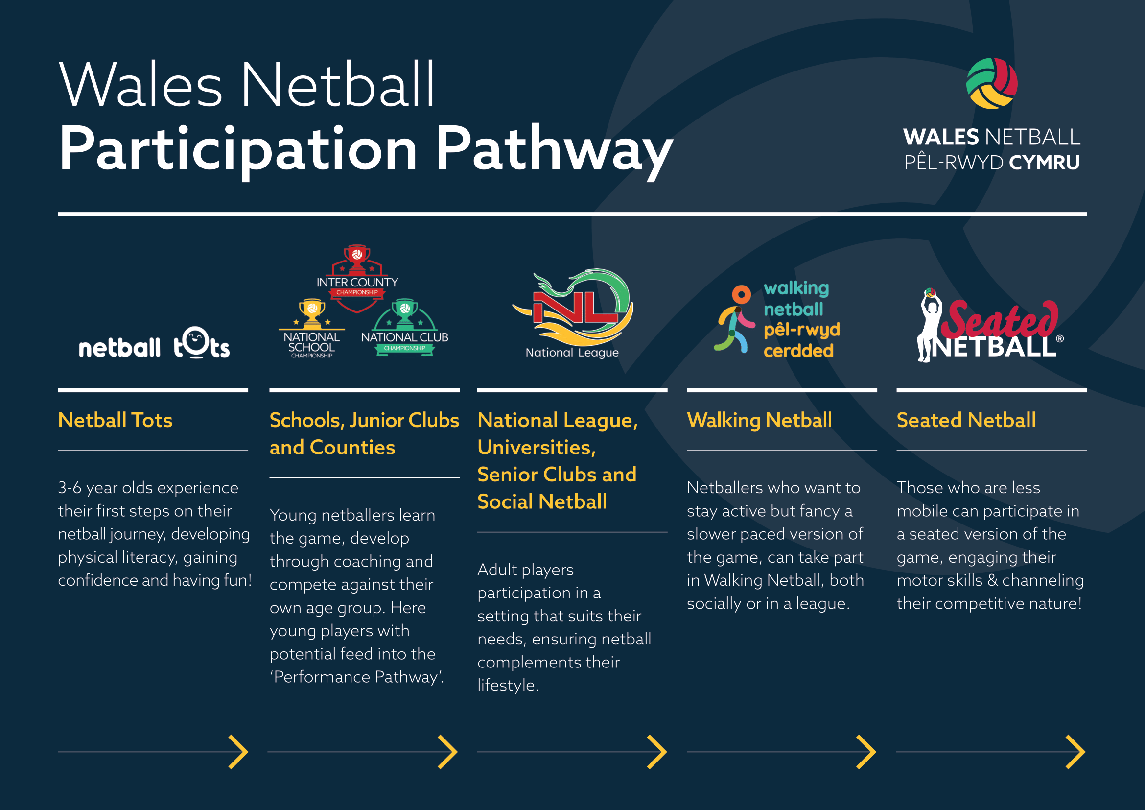 Wales Netball Participation Pathway Graphic (002)-1